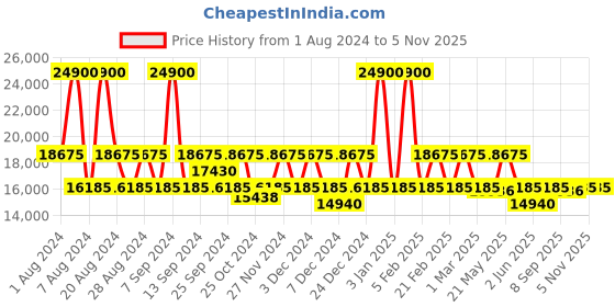myntra.com Calvin Klein Imagine Hard Sided Suitcase Trolley Bag calvin klein Price History Graph from 1 Aug 2024 to 5 Nov 2025