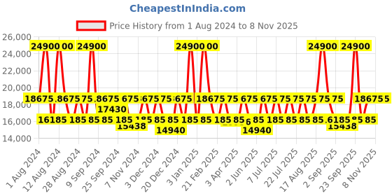 myntra.com Calvin Klein Imagine Textured Hard-Sided Cabin Trolley Bag calvin klein Price History Graph from 1 Aug 2024 to 7 Nov 2025