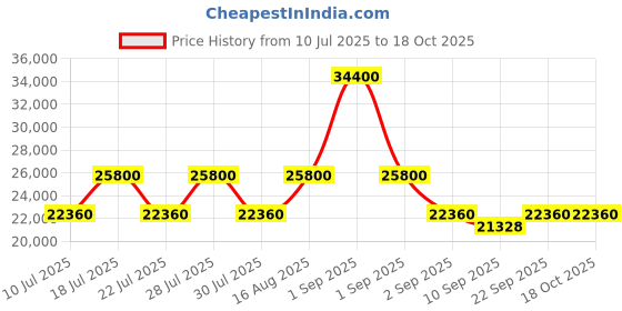 myntra.com CALVIN KLEIN IN STEREO Range Black Hard 22" Cabin Luggage calvin klein Price History Graph from 10 Jul 2025 to 18 Oct 2025