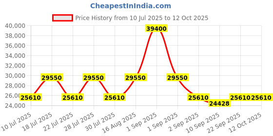 myntra.com CALVIN KLEIN IN STEREO Range Black Hard 27" Medium Luggage calvin klein Price History Graph from 10 Jul 2025 to 12 Oct 2025
