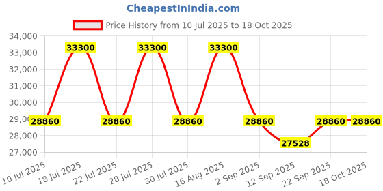 myntra.com CALVIN KLEIN IN STEREO Range Black Hard 31" Large Luggage calvin klein Price History Graph from 10 Jul 2025 to 17 Oct 2025