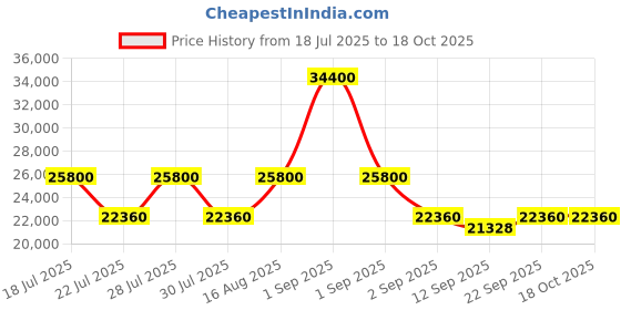 myntra.com CALVIN KLEIN IN STEREO Range Midnight Navy Hard 22" Cabin Luggage calvin klein Price History Graph from 18 Jul 2025 to 18 Oct 2025
