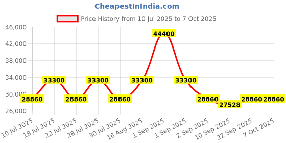 myntra.com CALVIN KLEIN IN STEREO Range Midnight Navy Hard 31" Large Luggage calvin klein Price History Graph from 10 Jul 2025 to 4 Oct 2025