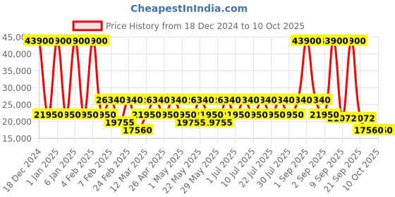 myntra.com Calvin Klein INSIGNIA Hard-Sided Large 360-Degree Rotation Trolley Bag calvin klein Price History Graph from 18 Dec 2024 to 10 Oct 2025