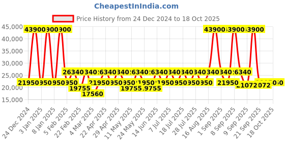 myntra.com Calvin Klein INSIGNIA Hard-Sided Large Trolley Bag calvin klein Price History Graph from 24 Dec 2024 to 18 Oct 2025