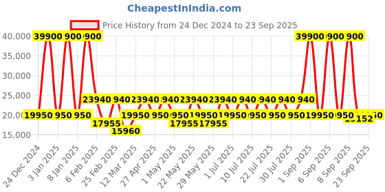 myntra.com Calvin Klein INSIGNIA Hard-Sided Medium Luggage calvin klein Price History Graph from 24 Dec 2024 to 23 Sep 2025