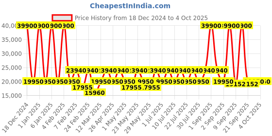 myntra.com Calvin Klein INSIGNIA Hard-Sided Medium Trolley Bag calvin klein Price History Graph from 18 Dec 2024 to 4 Oct 2025