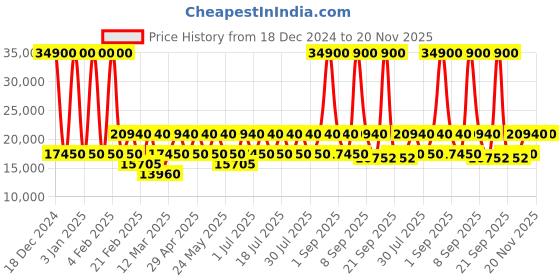 myntra.com Calvin Klein INSIGNIA Textured Hard-Sided Cabin Trolley Bag calvin klein Price History Graph from 18 Dec 2024 to 19 Nov 2025