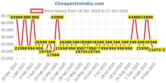 myntra.com Calvin Klein Insignia Textured Hard-Sided Large TrolleyBag calvin klein Price History Graph from 18 Dec 2024 to 27 Oct 2025