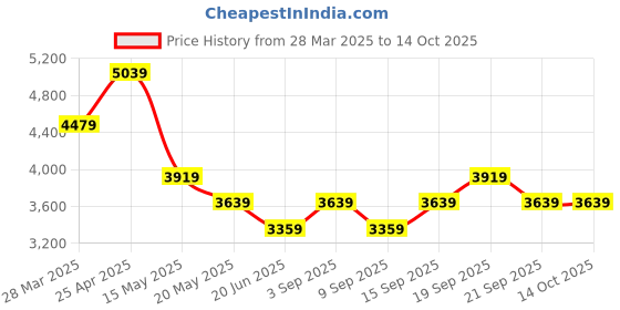 myntra.com Calvin Klein Jeans A-Line Mini Skirts calvin klein jeans Price History Graph from 28 Mar 2025 to 12 Oct 2025