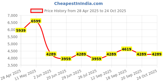 myntra.com Calvin Klein Jeans Bodycon Midi Dress calvin klein jeans Price History Graph from 28 Apr 2025 to 24 Oct 2025