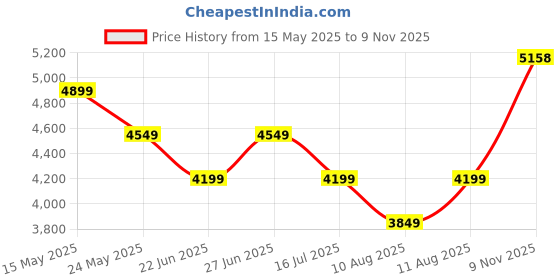 myntra.com Calvin Klein Jeans Bodycon Midi Dress calvin klein jeans Price History Graph from 15 May 2025 to 9 Nov 2025