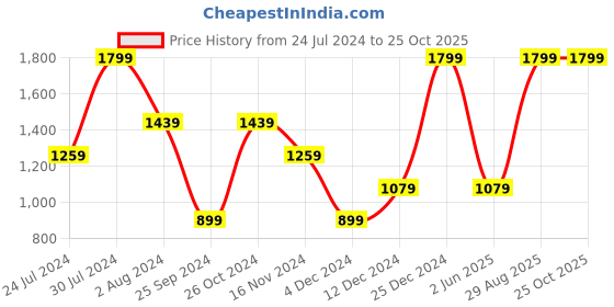 myntra.com Calvin Klein Jeans Boys Brand Logo Drop-Shoulder Sleeves Pure Cotton T-shirt calvin klein jeans Price History Graph from 24 Jul 2024 to 25 Oct 2025