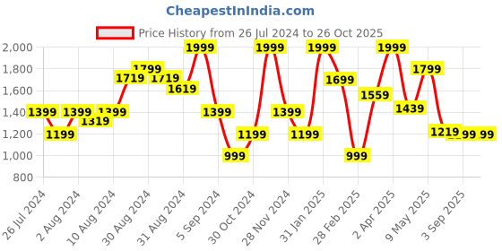 myntra.com Calvin Klein Jeans Boys Brand Logo Embroidered T-shirt calvin klein jeans Price History Graph from 26 Jul 2024 to 25 Oct 2025