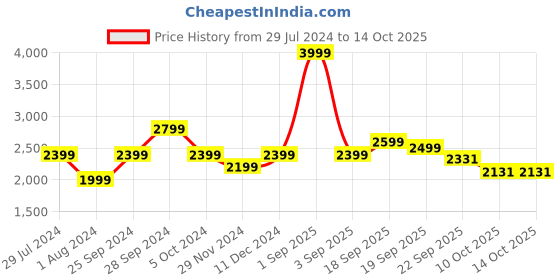 myntra.com Calvin Klein Jeans Boys Light Fade Clean Look Jeans calvin klein jeans Price History Graph from 29 Jul 2024 to 13 Oct 2025