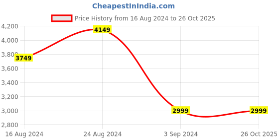 myntra.com Calvin Klein Jeans Brand Logo Print Bodycon Dress calvin klein jeans Price History Graph from 16 Aug 2024 to 26 Oct 2025
