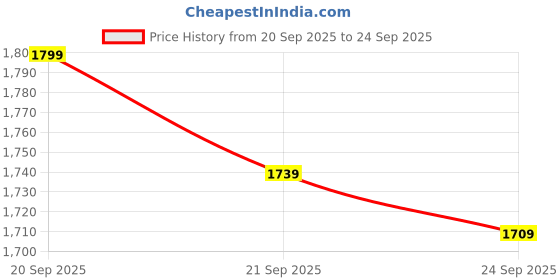 myntra.com Calvin Klein Jeans Brand Logo Printed Cotton Relaxed Fit T-shirt calvin klein jeans Price History Graph from 20 Sep 2025 to 24 Sep 2025