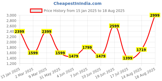 myntra.com Calvin Klein Jeans Brand Logo Printed Cotton Round Neck Relaxed Fit Applique Casual T-shirt calvin klein jeans Price History Graph from 15 Jan 2025 to 18 Aug 2025