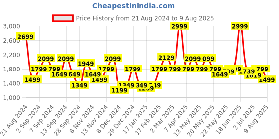 myntra.com Calvin Klein Jeans Brand Logo Printed Drop-Shoulder Sleeves Pure Cotton T-shirt calvin klein jeans Price History Graph from 21 Aug 2024 to 9 Aug 2025