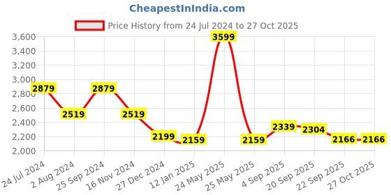 myntra.com Calvin Klein Jeans Brand Logo Printed Pure Cotton Relaxed Fit Boyfriend T-shirt calvin klein jeans Price History Graph from 24 Jul 2024 to 27 Oct 2025