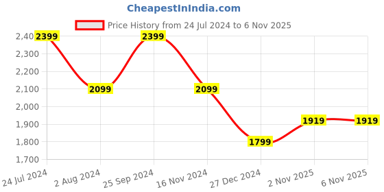 myntra.com Calvin Klein Jeans Brand Logo Printed Pure Cotton T-shirt calvin klein jeans Price History Graph from 24 Jul 2024 to 3 Nov 2025