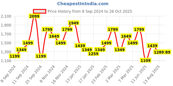 myntra.com Calvin Klein Jeans Brand Logo Printed Pure Cotton T-shirt calvin klein jeans Price History Graph from 8 Sep 2024 to 26 Oct 2025