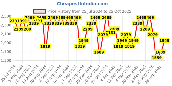 myntra.com Calvin Klein Jeans Brand Logo Printed Slim Fit T-shirt calvin klein jeans Price History Graph from 25 Jul 2024 to 25 Oct 2025
