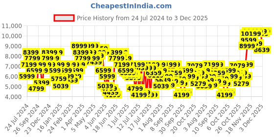 myntra.com calvin klein jeans Calvin Klein Brand Logo Printed Long Sleeves Wool Pullover Sweater calvin klein jeans Price History Graph from 24 Jul 2024 to 3 Dec 2025