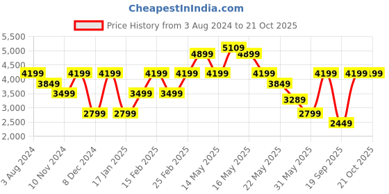myntra.com calvin klein jeans Calvin Klein Checked Pure Cotton Casual Shirt calvin klein jeans Price History Graph from 3 Aug 2024 to 20 Oct 2025