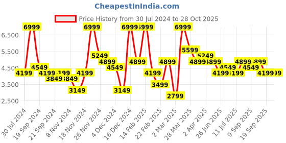 myntra.com calvin klein jeans Calvin Klein Colourblocked Hooded Cotton Pullover calvin klein jeans Price History Graph from 30 Jul 2024 to 27 Oct 2025