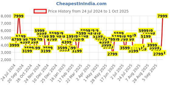 myntra.com calvin klein jeans Calvin Klein Colourblocked Hooded Sweatshirt calvin klein jeans Price History Graph from 24 Jul 2024 to 1 Oct 2025
