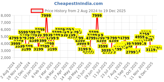 myntra.com calvin klein jeans Calvin Klein Long Sleeve Cotton Pullover calvin klein jeans Price History Graph from 2 Aug 2024 to 19 Dec 2025
