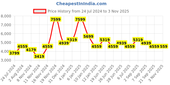 myntra.com calvin klein jeans Calvin Klein Long Sleeves Hooded Cotton Sweatshirt calvin klein jeans Price History Graph from 24 Jul 2024 to 1 Nov 2025