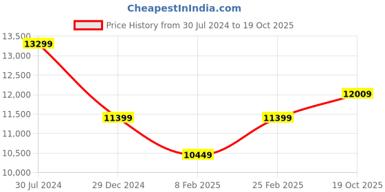 myntra.com calvin klein jeans Calvin Klein Men Body Clean Look Stretchable Jeans calvin klein jeans Price History Graph from 30 Jul 2024 to 19 Oct 2025