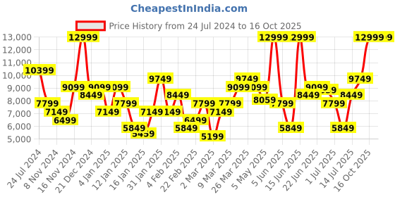 myntra.com calvin klein jeans Calvin Klein Men Body Light Fade Whiskers & Chevrons Stretchable Jeans calvin klein jeans Price History Graph from 24 Jul 2024 to 16 Oct 2025