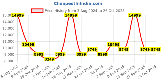 myntra.com calvin klein jeans Calvin Klein Men Clean Look Light Fade Cotton Jeans calvin klein jeans Price History Graph from 3 Aug 2024 to 26 Oct 2025