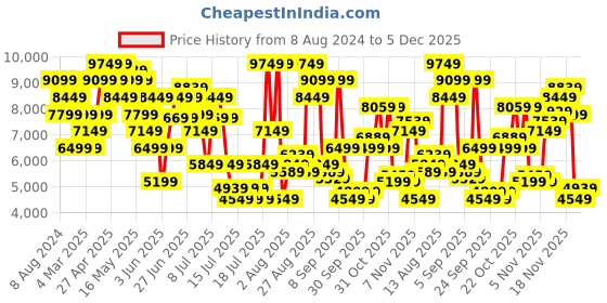 myntra.com calvin klein jeans Calvin Klein Men Clean Look Straight Fit Mid Rise Light Fade Stretchable Jeans calvin klein jeans Price History Graph from 8 Aug 2024 to 5 Dec 2025