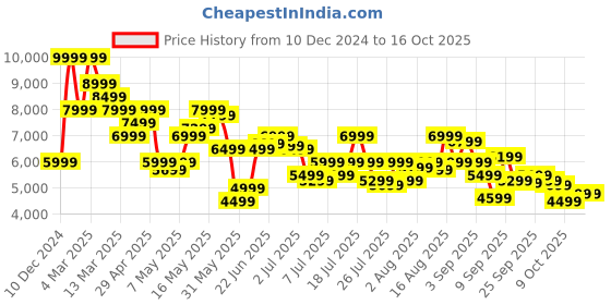 myntra.com calvin klein jeans Calvin Klein Men High-Rise Light Fade Stretchable Jean calvin klein jeans Price History Graph from 10 Dec 2024 to 16 Oct 2025