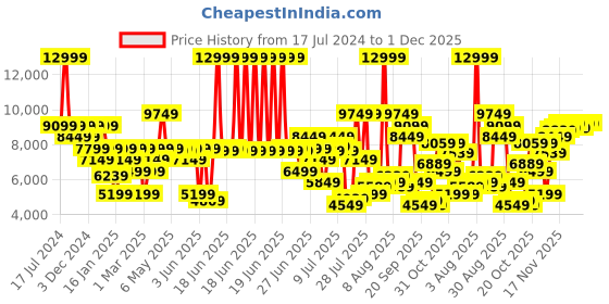 myntra.com calvin klein jeans Calvin Klein Men Mid-Rise Clean Look Stretchable Jeans calvin klein jeans Price History Graph from 17 Jul 2024 to 1 Dec 2025