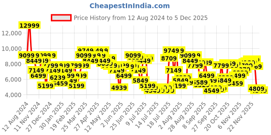 myntra.com calvin klein jeans Calvin Klein Men Mid-Rise Comfort Clean Look Light Fade Stretchable Jeans calvin klein jeans Price History Graph from 12 Aug 2024 to 4 Dec 2025