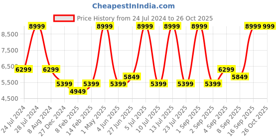 myntra.com calvin klein jeans Calvin Klein Men Mid-Rise Comfort Heavy Fade Jeans calvin klein jeans Price History Graph from 24 Jul 2024 to 26 Oct 2025
