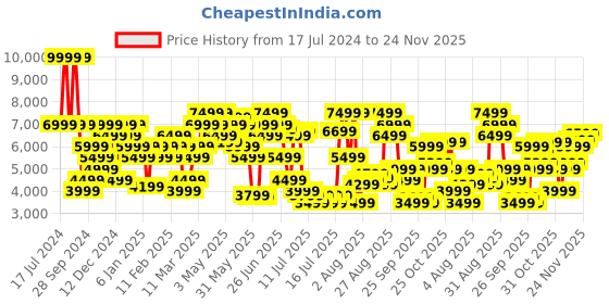 myntra.com calvin klein jeans Calvin Klein Men Mid-Rise Medium Shade Heavy Fade Clean Look Jeans calvin klein jeans Price History Graph from 17 Jul 2024 to 24 Nov 2025