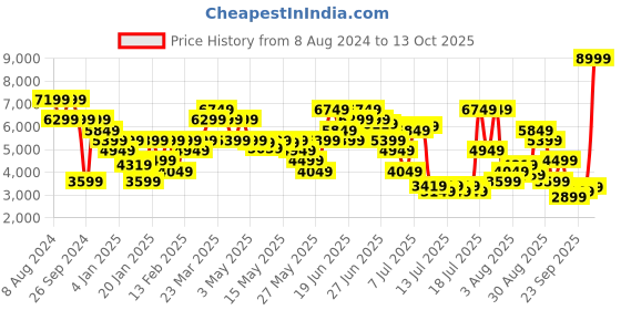 myntra.com calvin klein jeans Calvin Klein Men Mid-Rise Medium Shade Light Fade Clean Look Jeans calvin klein jeans Price History Graph from 8 Aug 2024 to 13 Oct 2025