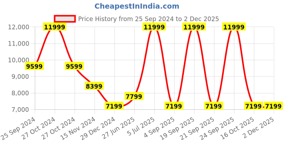 myntra.com calvin klein jeans Calvin Klein Men Relaxed Fit Low Distress Light Fade Stretchable Jeans calvin klein jeans Price History Graph from 25 Sep 2024 to 2 Dec 2025