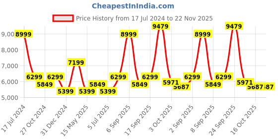 myntra.com calvin klein jeans Calvin Klein Men Slim Fit Clean Look Light Fade Stretchable Jeans calvin klein jeans Price History Graph from 17 Jul 2024 to 22 Nov 2025