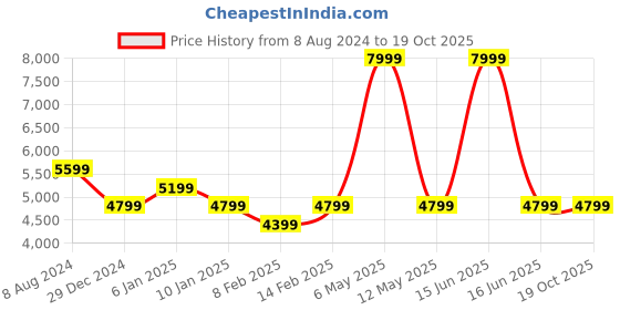 myntra.com calvin klein jeans Calvin Klein Men Slim Fit Clean Look Light Fade Stretchable Jeans calvin klein jeans Price History Graph from 8 Aug 2024 to 18 Oct 2025