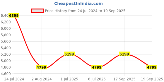 myntra.com calvin klein jeans Calvin Klein Men Slim Fit Clean Look Stretchable Cotton Jeans calvin klein jeans Price History Graph from 24 Jul 2024 to 19 Sep 2025