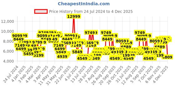 myntra.com calvin klein jeans Calvin Klein Men Slim Fit Clean Look Stretchable Jeans calvin klein jeans Price History Graph from 24 Jul 2024 to 4 Dec 2025