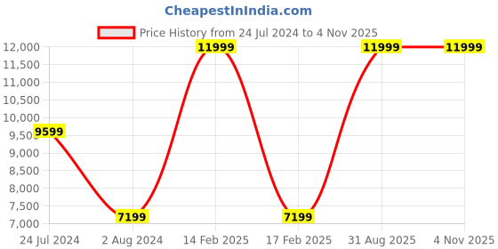 myntra.com calvin klein jeans Calvin Klein Men Slim Fit Clean Look Stretchable Jeans calvin klein jeans Price History Graph from 24 Jul 2024 to 1 Nov 2025
