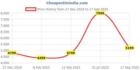myntra.com calvin klein jeans Calvin Klein Men Straight Fit Mid-Rise Dark Shade Clean Look Cotton Jeans calvin klein jeans Price History Graph from 27 Dec 2024 to 17 Sep 2025